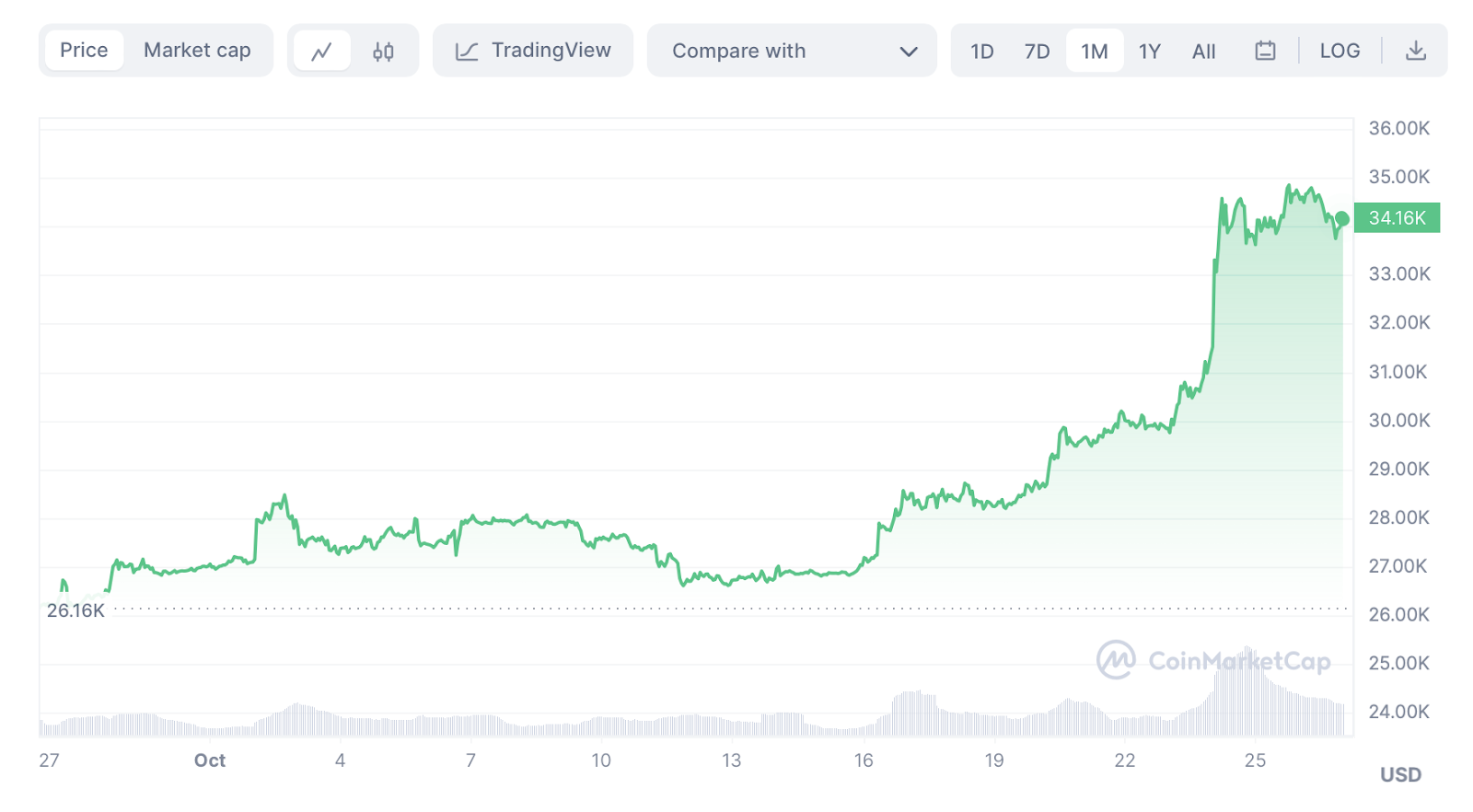 Bitcoin-Chart 