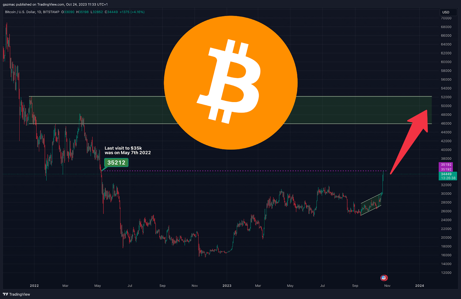 Bitcoin-Chart 