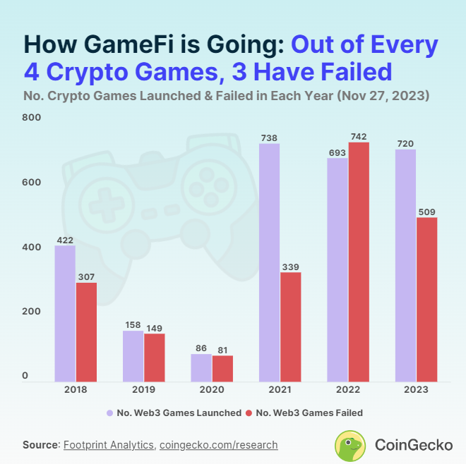 CoinGecko GameFi-Statistik 