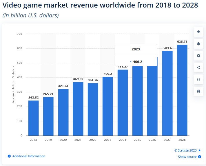 Statista Gaming-Markt 