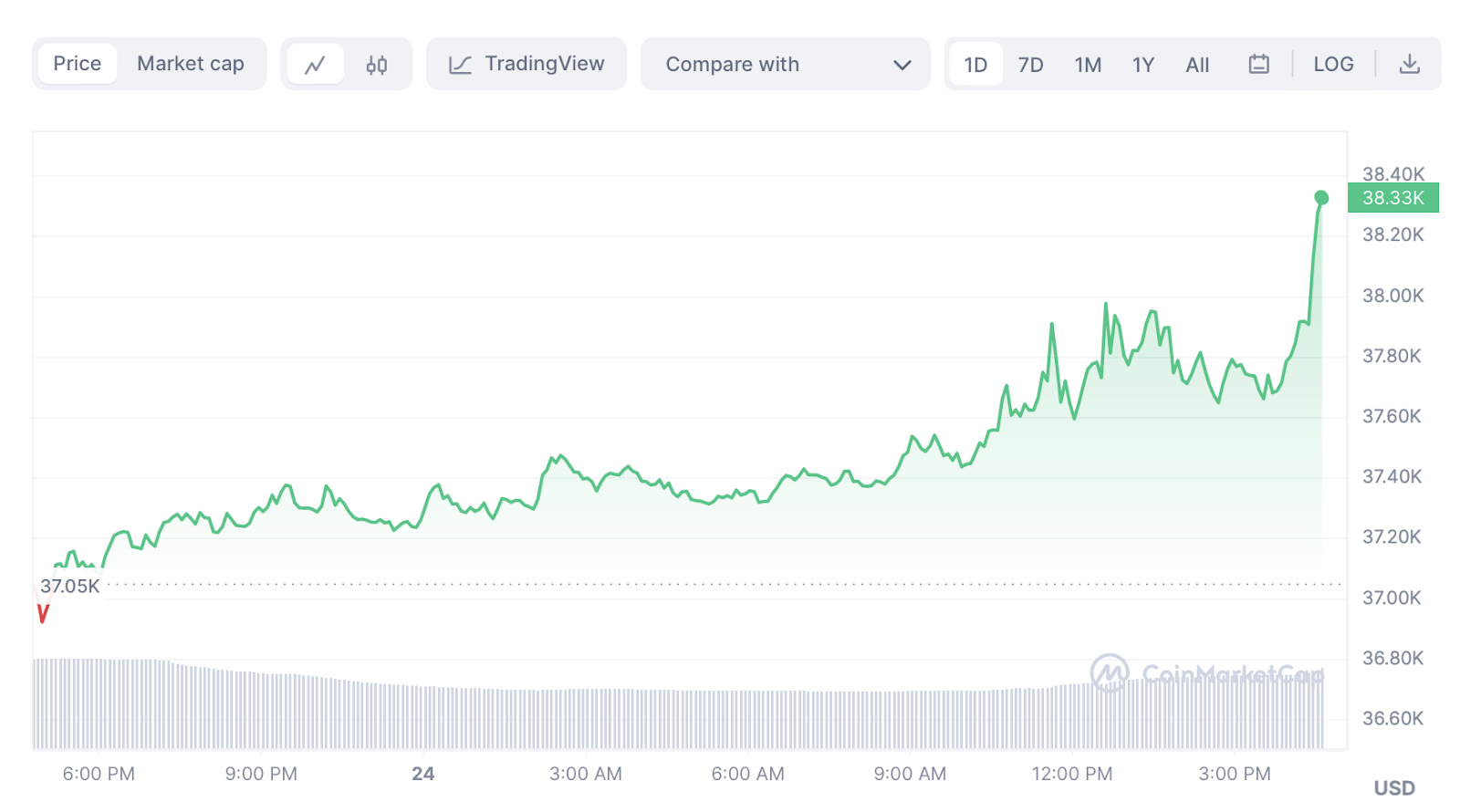 Bitcoin Chart 