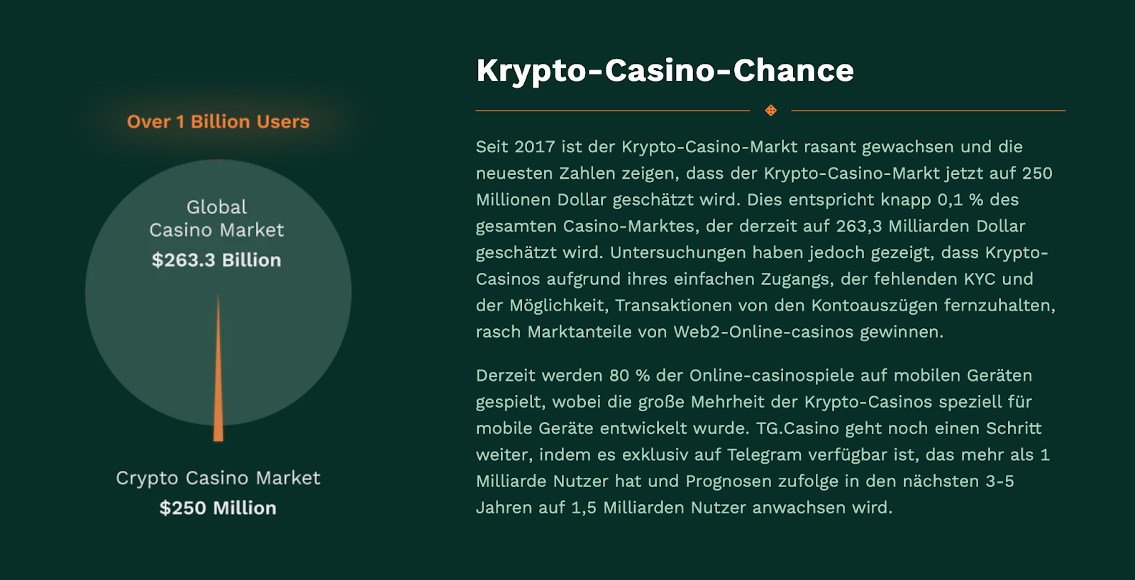 Anteil Krypto Casinos 