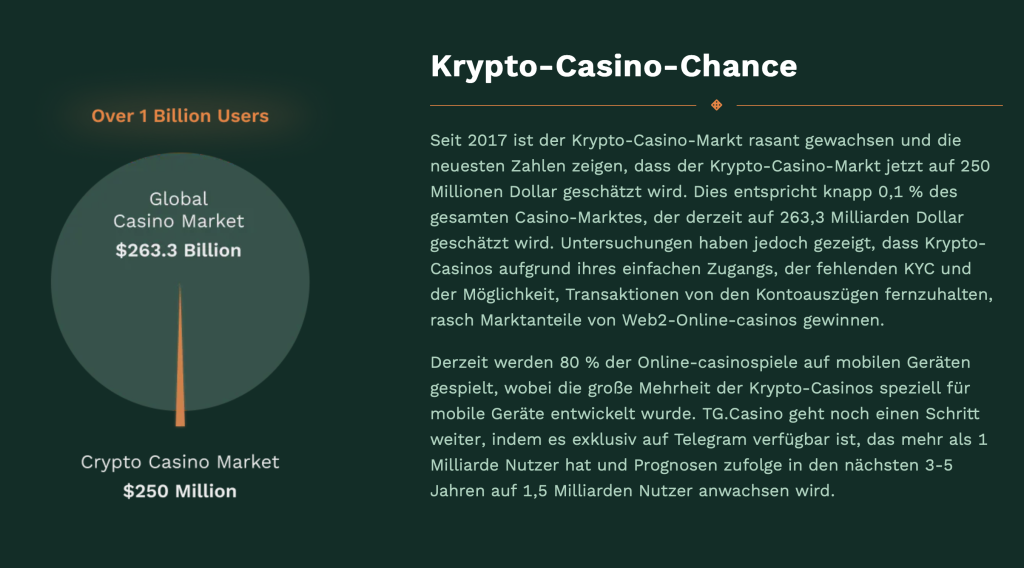Anteil von Krypto-Casinos