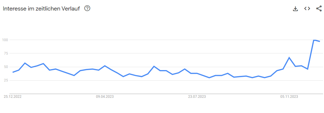 Google Trend Cardano