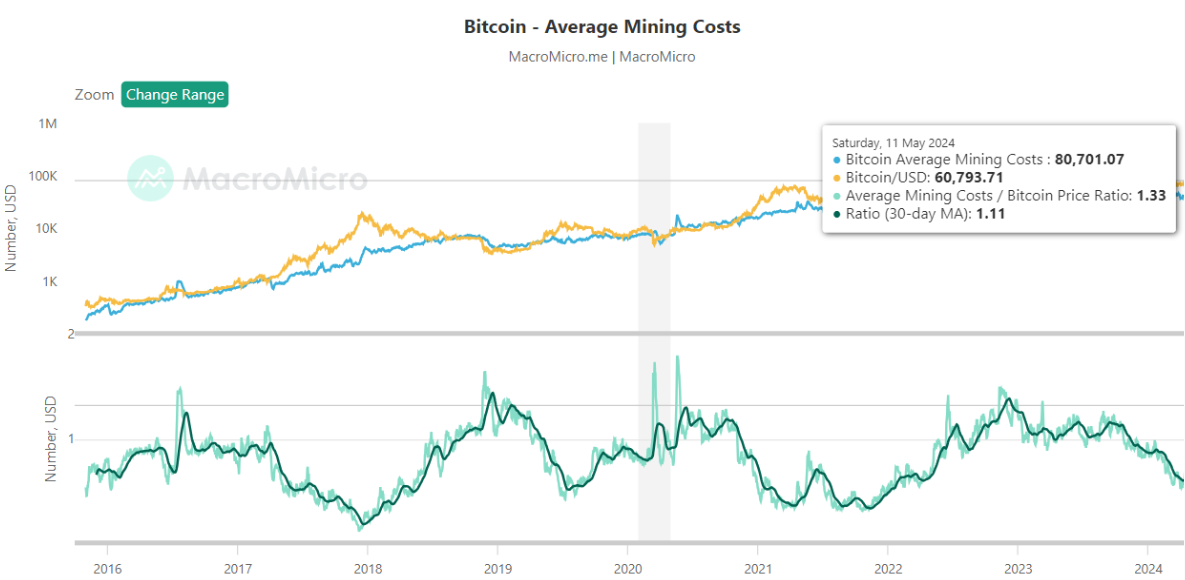 Bitocoin Mining Kosten