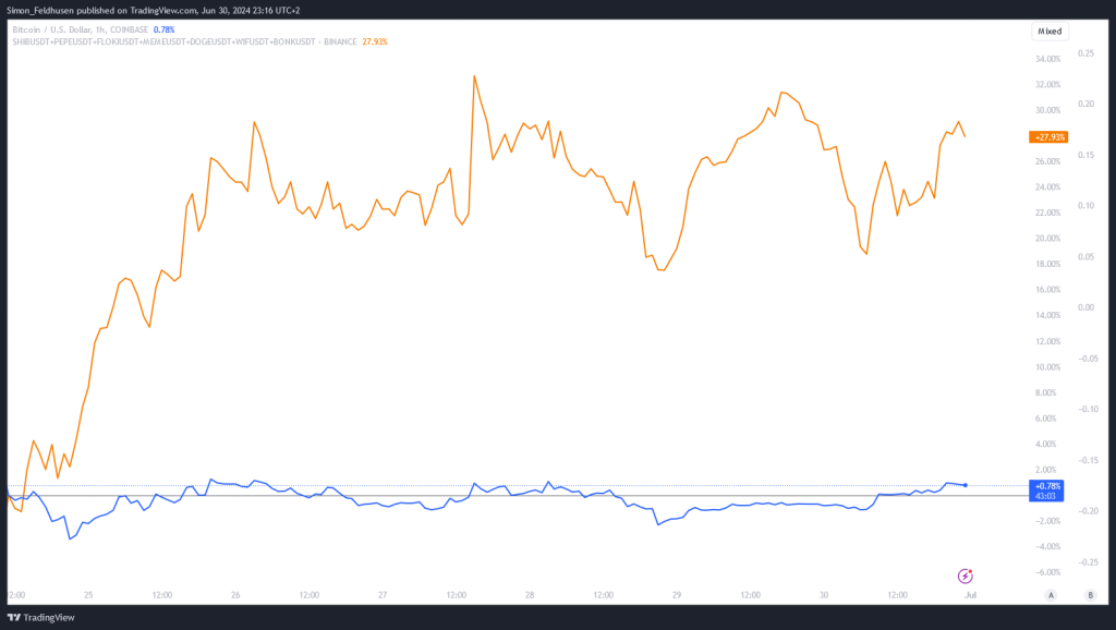 Memecoin-Index vs Bitcoin