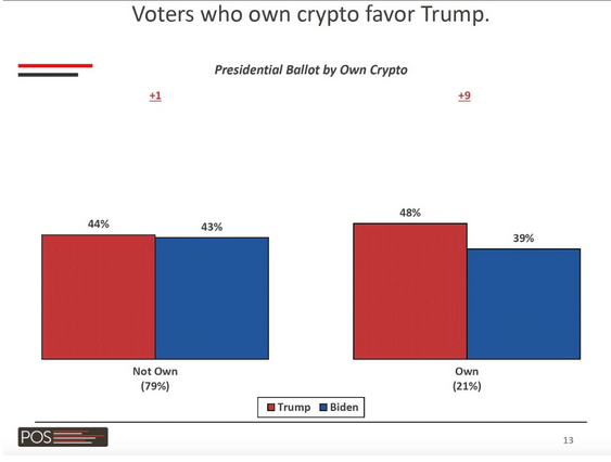 Wahlergebnisse der Kryptoinvestoren und US-Buerger im Vergleich