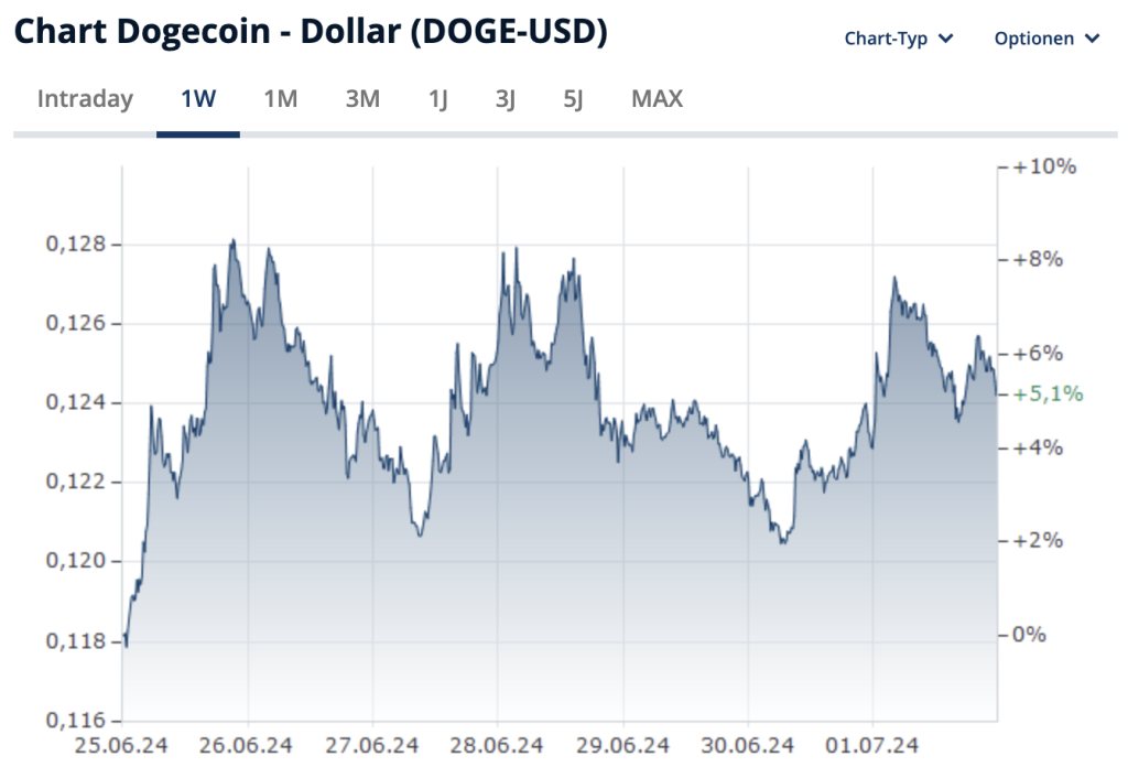 Dogecoin Preis