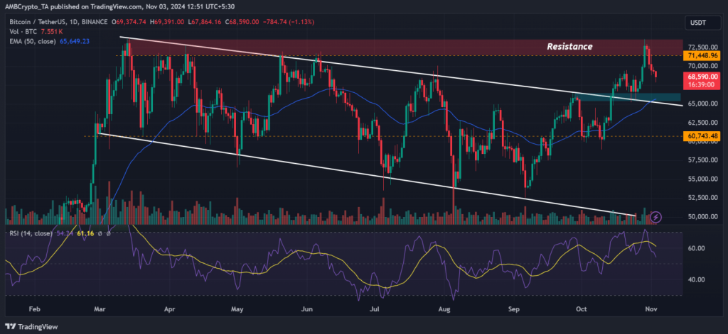 Bitcoin before US election: Traders expect massive price movements – 11/03/24 – News